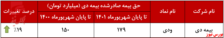 افزایش درآمد