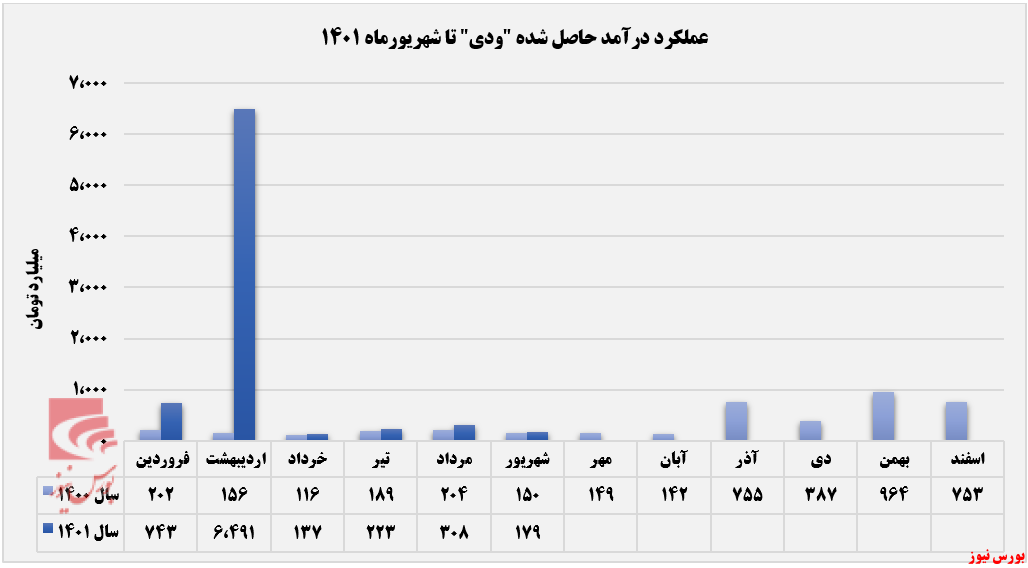 افزایش درآمد
