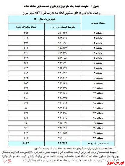 گزارش جدید از تحولات بازار مسکن