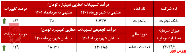 ثبت تراز ۴۱ درصدی بانک تجارت در شهریورماه+بورس نیوز