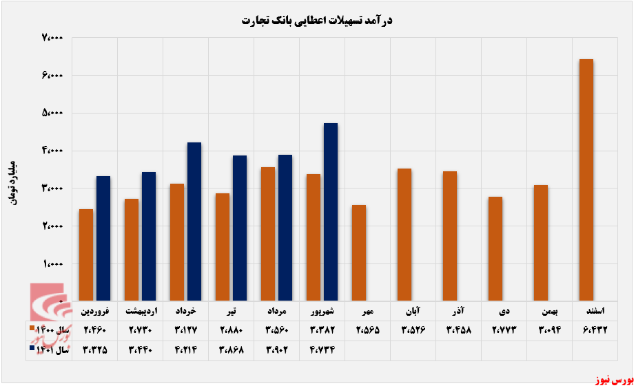 ثبت تراز ۴۱ درصدی بانک تجارت در شهریورماه+بورس نیوز