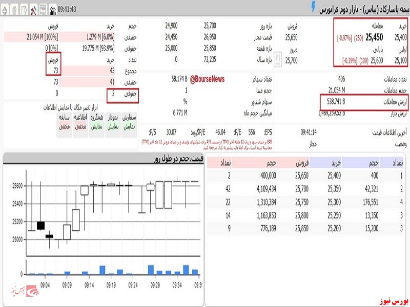 در بیمه پاسارگاد چه خبر است؟ / فروش پر حجم حقیقی و انتقال به یک کد حقوقی!