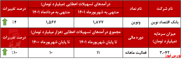 رشد درآمدهای ونوین به دومین ماه متوالی رسید+بورس نیوز