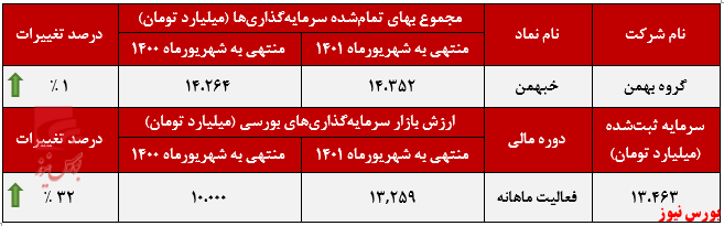 کسب درآمد ۳۵ میلیارد تومان