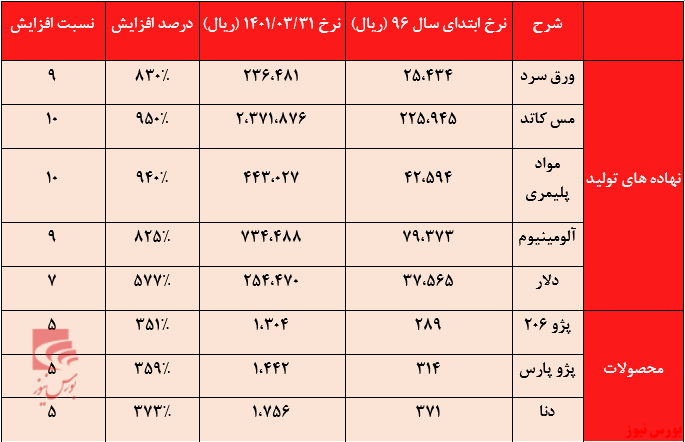 ایران‌خودرو در تقابل با قیمت‌گذاری دستوری+بورس نیوز