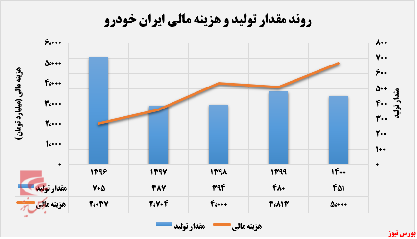ایران‌خودرو در تقابل با قیمت‌گذاری دستوری+بورس نیوز