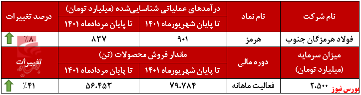 رشد ۴۷۹ میلیارد تومانی درآمد صادراتی+بورس نیوز