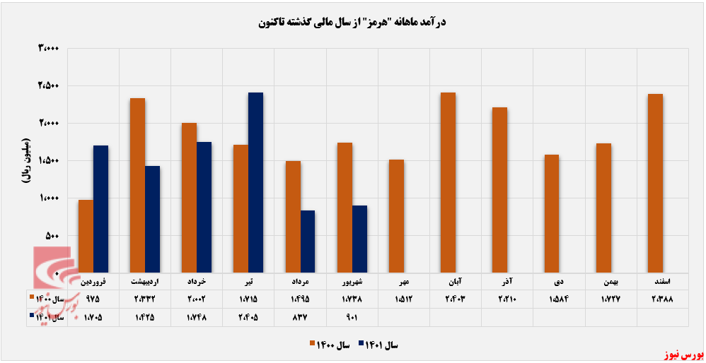 رشد ۴۷۹ میلیارد تومانی درآمد صادراتی+بورس نیوز