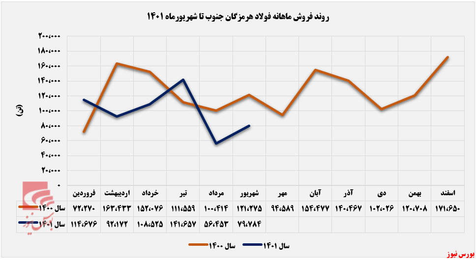 رشد ۴۷۹ میلیارد تومانی درآمد صادراتی+بورس نیوز