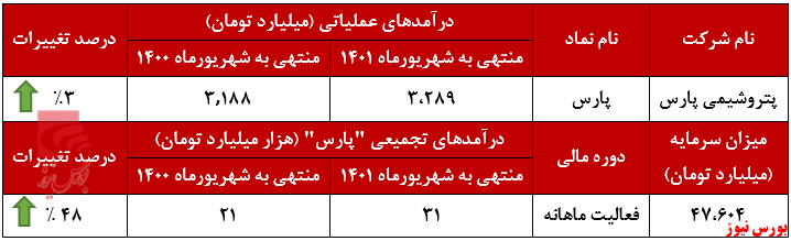 رشد ۴۸ درصدی درآمد تجمیهی پارس+بورس نیوز