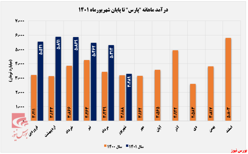 رشد ۴۸ درصدی درآمد تجمیهی پارس+بورس نیوز