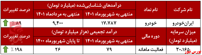 تاخت و تاز درآمدهای خودرو در جاده مخصوص+بورس نیوز تاخت و تاز درآمدهای خودرو در جاده مخصوص+بورس نیوز
