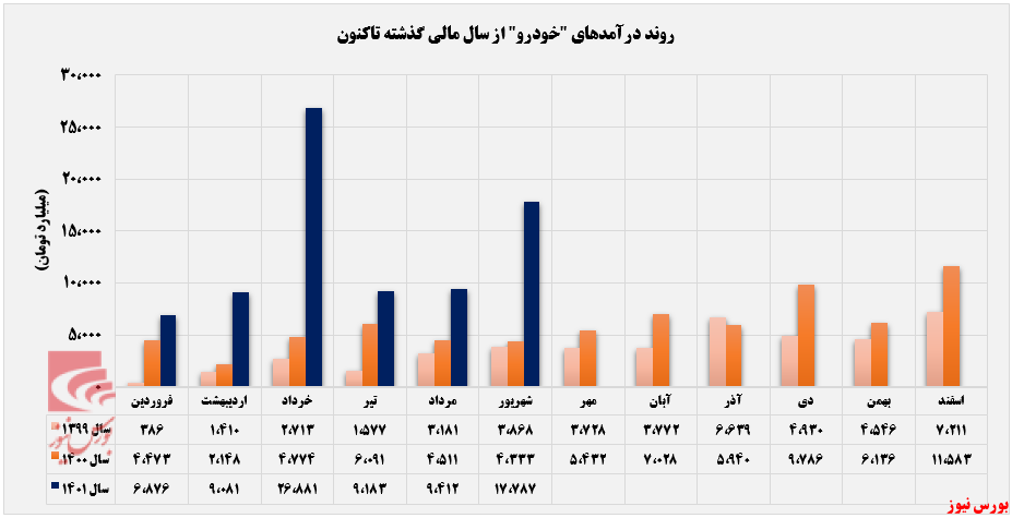 تاخت و تاز درآمدهای خودرو در جاده مخصوص+بورس نیوز تاخت و تاز درآمدهای خودرو در جاده مخصوص+بورس نیوز