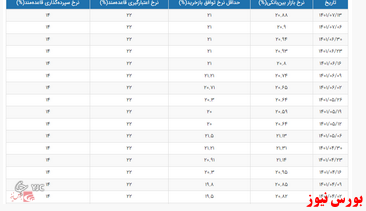 نوسان اندک در نرخ سود بین بانکی نوسان اندک در نرخ سود بین بانکی