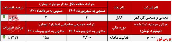 صادرات چشمگیر