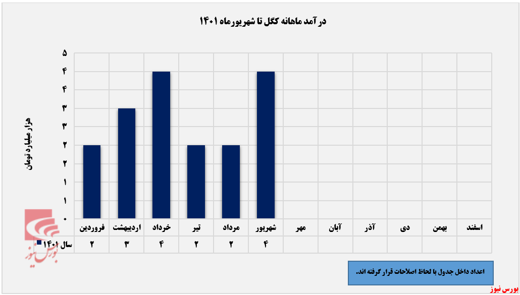 صادرات چشمگیر