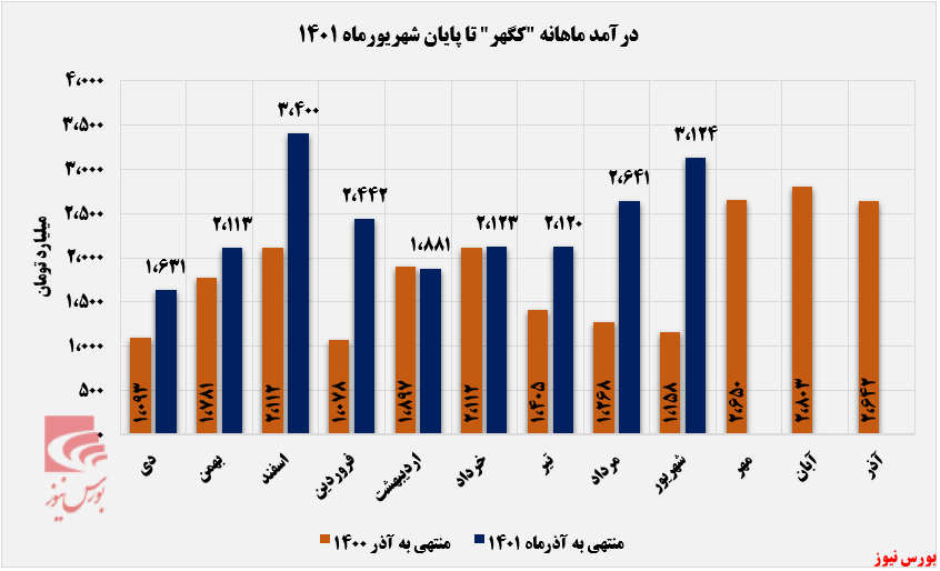 کگهر پایان خوشی با تابستان داشت+بورس نیوز