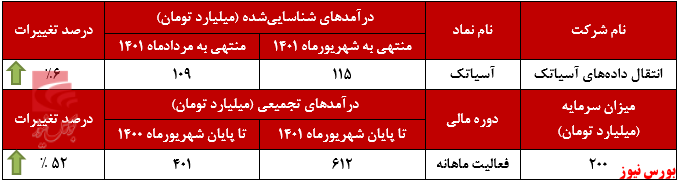 میل به صعود درآمدهای آسیاتک تمامی ندارد+بورس نیوز