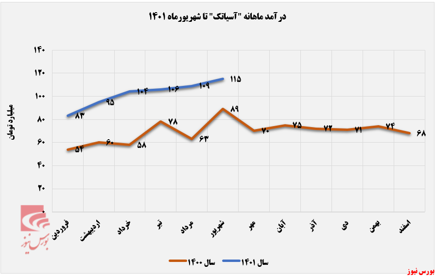 میل به صعود درآمدهای آسیاتک تمامی ندارد+بورس نیوز