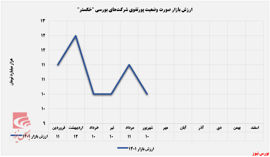 درآمد ۷۲ میلیارد تومانی خگستر+بورس نیوز