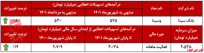 رشد پیوسته درآمد تسهیلات اعطایی وسینا+بورس نیوز