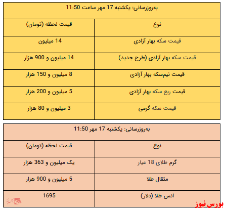 سکه به زیر 15 میلیون رسید/