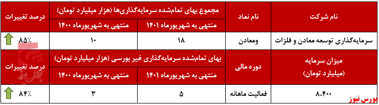 افزایش سرمایه‌گذاری ومعادن طی یک سال گذشته+بورس نیوز