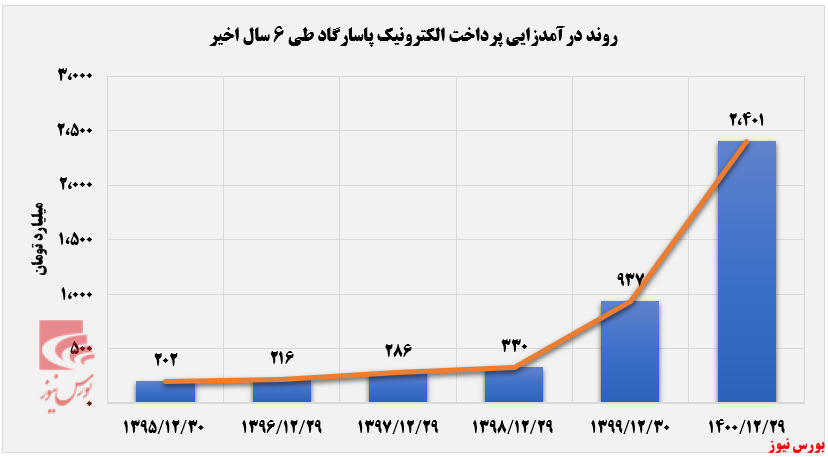 جهش درآمدی