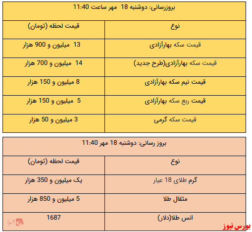 معامله سکه با قیمت ۱۴ میلیون و ۷۰۰ هزار تومان