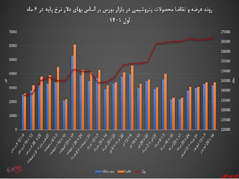 بررسی میزان عرضه و تقاضای محصولات پتروشیمی در بازار بورس در نیمه نخست سال ۱۴۰۱