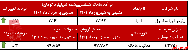 روند کاهش درآمد اریا قطع شد+بورس نیوز