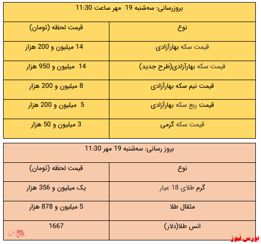 افزایش قیمت ۲۵۰ هزار تومانی سکه/یک گرم طلا گران شد