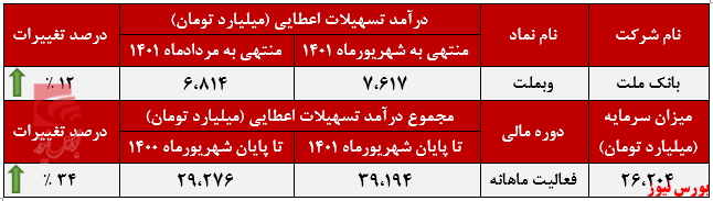 تراز مثبت ۱۱۲ درصدی بانک ملت+بورس نیوز تراز مثبت ۱۱۲ درصدی بانک ملت+بورس نیوز