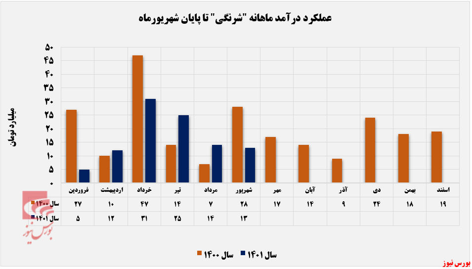 رمقی برای درآمد ماهانه 