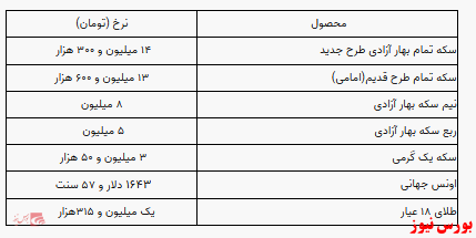 سکه ۳۰ هزار تومان گران شد/کاهش قیمت یک گرم طلا