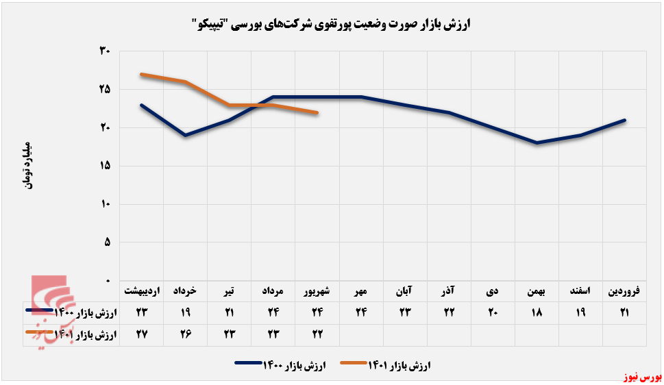 ریزش ارزش بازار تیپیکو از آغاز سال مالی+بورس نیوز