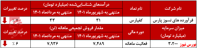 بازار صادراتی از سبد معاملات 