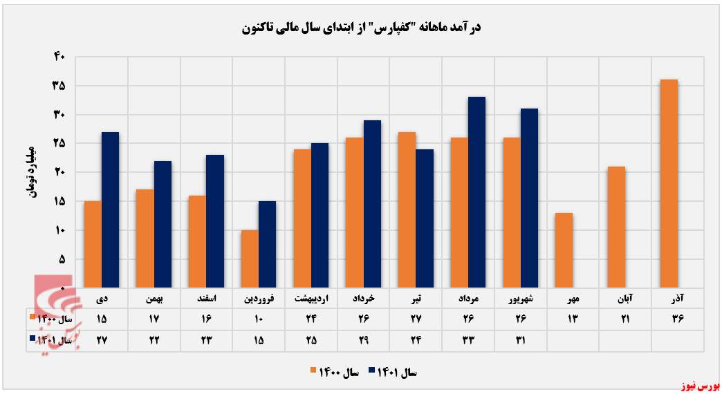 بازار صادراتی از سبد معاملات 