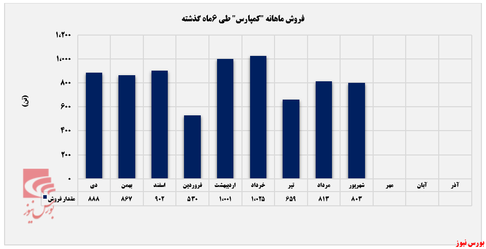 بازار صادراتی از سبد معاملات 