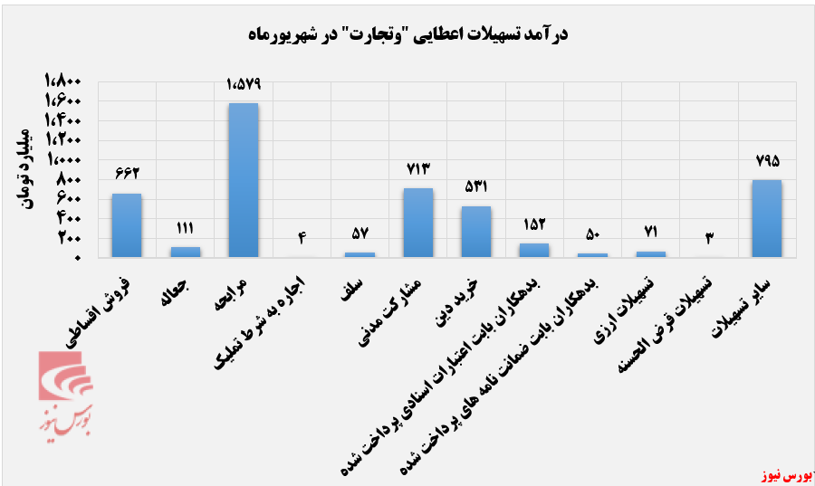 رشد ۵۳ درصدی سود عملیاتی وتجارت+بورس نیوز