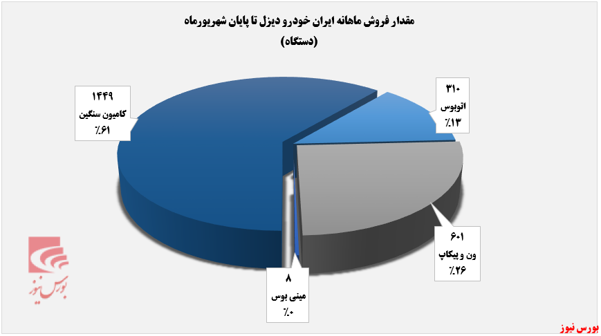 جهش سنگین مقدار تولید خاور+بورس نیوز