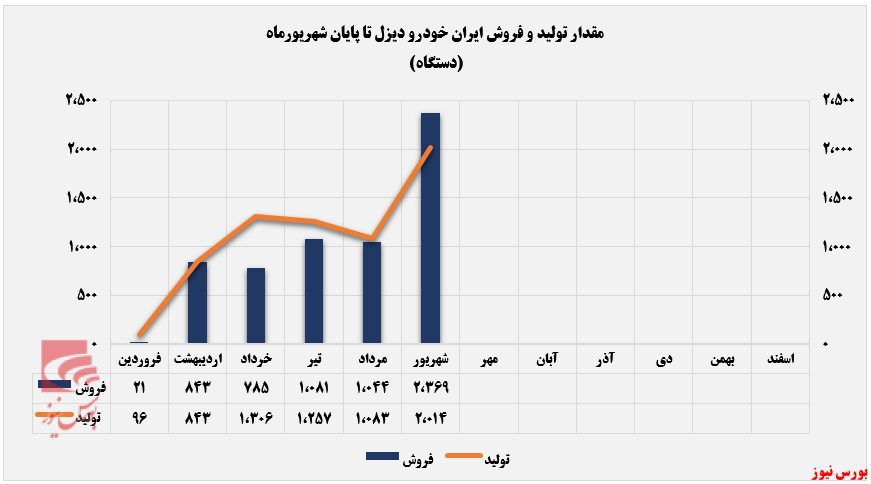 جهش سنگین مقدار تولید خاور+بورس نیوز