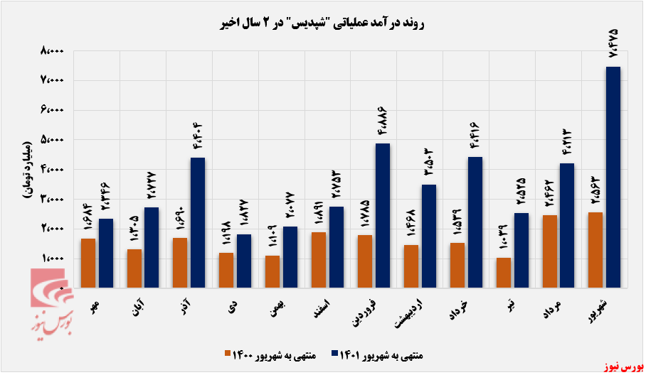 نرخ اوره صادراتی