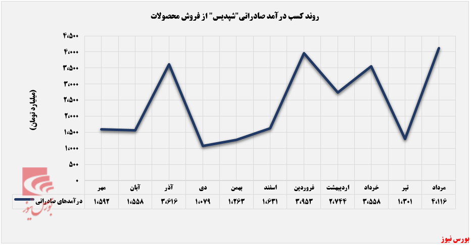 نرخ اوره صادراتی