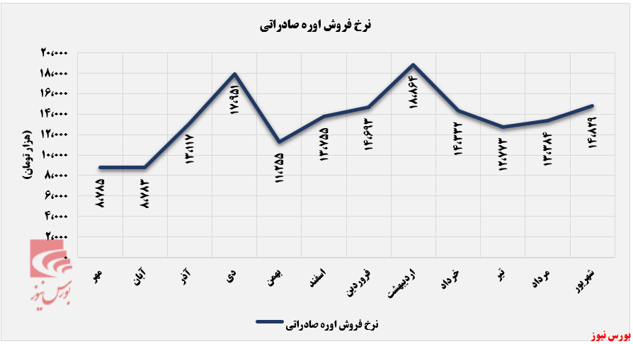 نرخ اوره صادراتی