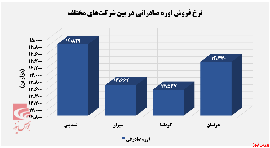 نرخ اوره صادراتی