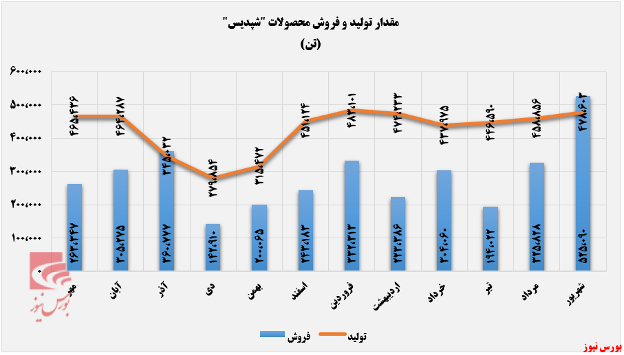 نرخ اوره صادراتی