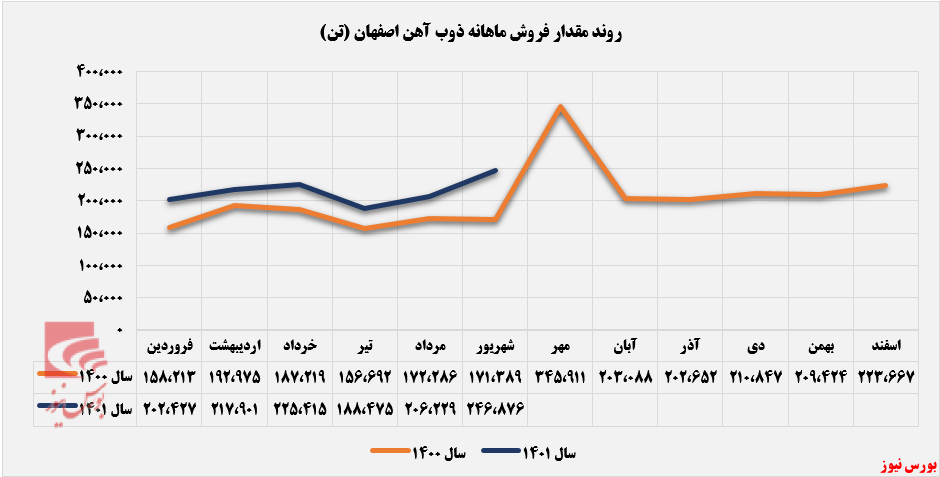 ذوب آهن روند صعودی خود را محکم کرد+بورس نیوز