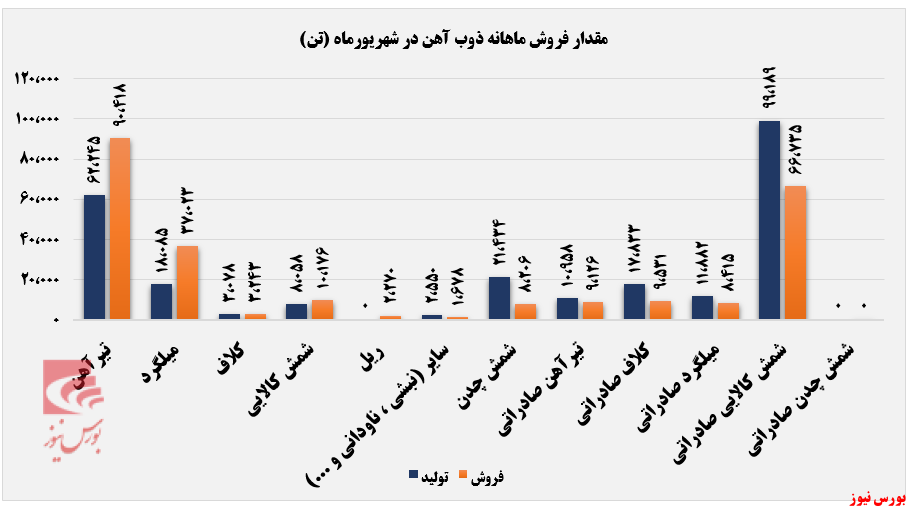 ذوب آهن روند صعودی خود را محکم کرد+بورس نیوز