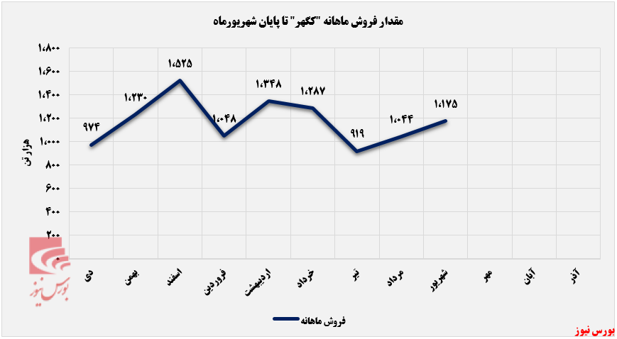 رشد سالانه ۵۱ درصدی مقدار فروش کگهر+بورس نیوز